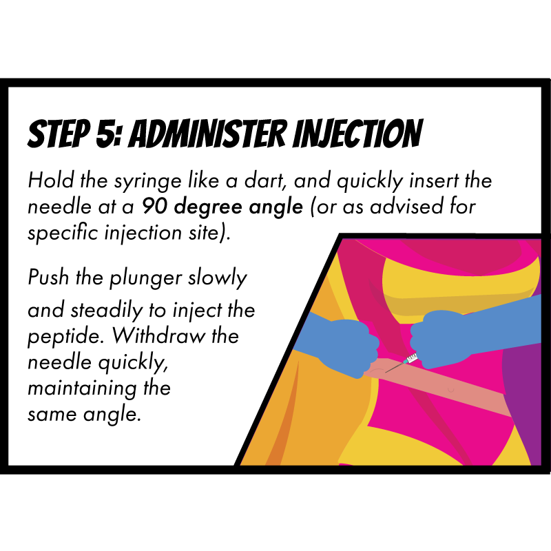 Step Five: Administer Injection. Hold the syringe like a dart, and quickly insert the needle at a 90 degree angle or as advised for specific injection site. Push the plunger slowly and steadily to inject the peptide. Withdraw the needle quickly, maintaining the same angle.